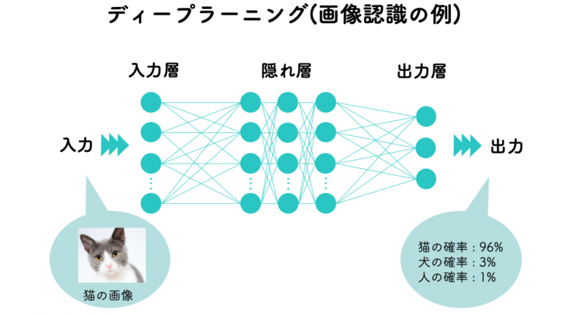 ディープ・ラーニング