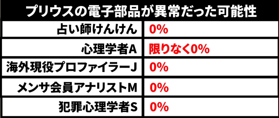 プリウスの電子部品が異常だった可能性