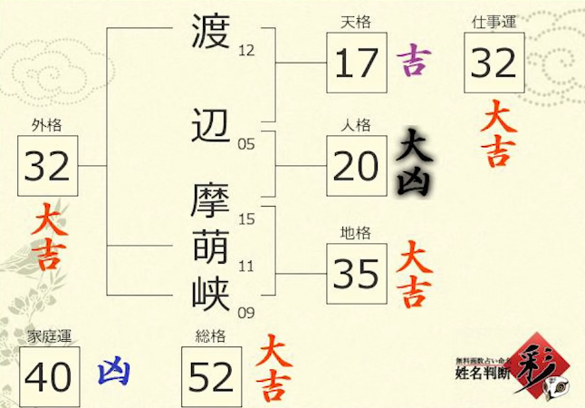 ワタナベマホトの姓名判断