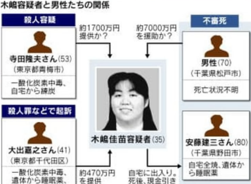 首都圏連続不審死事件