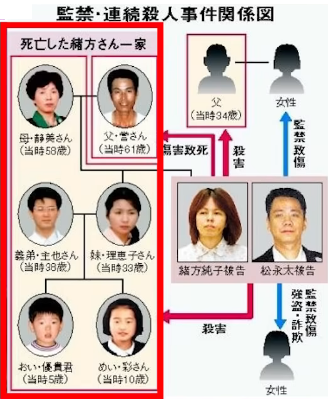 北九州監禁殺人事件関係図
