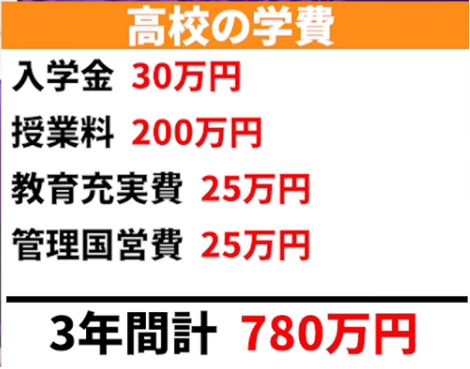 小室圭氏の高校の学費