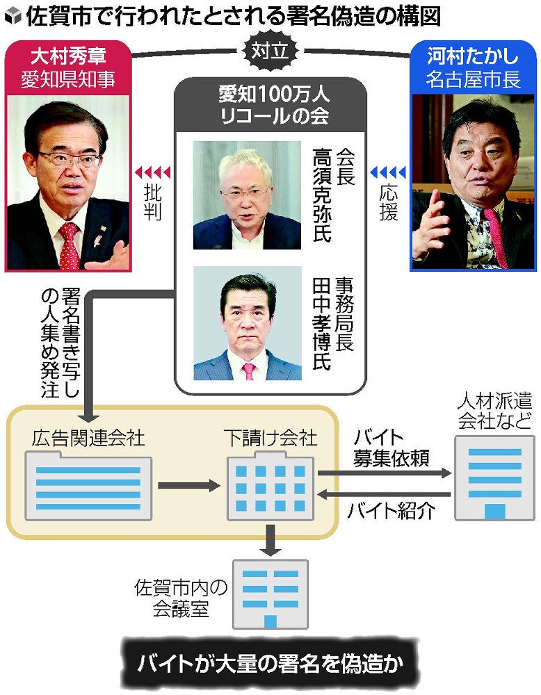 愛知県知事リコール署名偽造事件